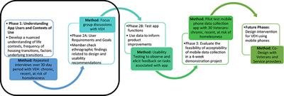 Longitudinal high-frequency ethnographic interviewing to simulate and prepare for intensive smartphone data collection among veterans with homeless experience